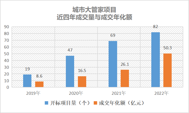 城市大管家模式拓展至14省25市57区县