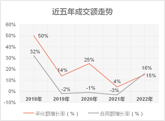 环卫市场近五年成交额及走势