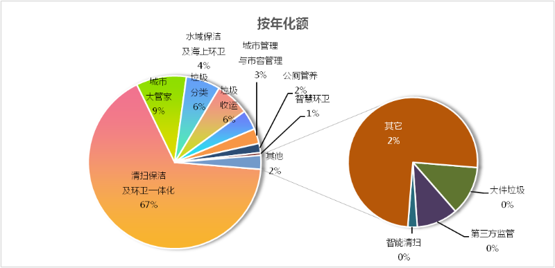 2022年大环卫细分市场构成