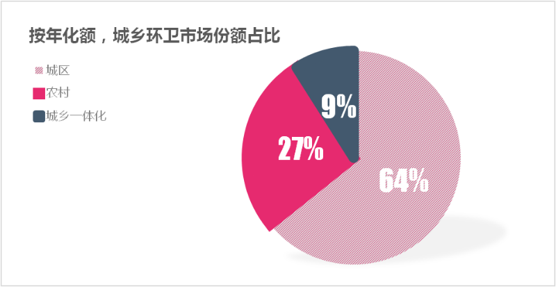 2022年度城乡环卫市场份额占比