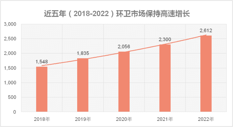 近五年环卫市场保持高速增长