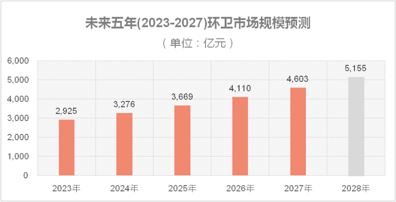 未来五年(2023-2027)环卫市场规模预测