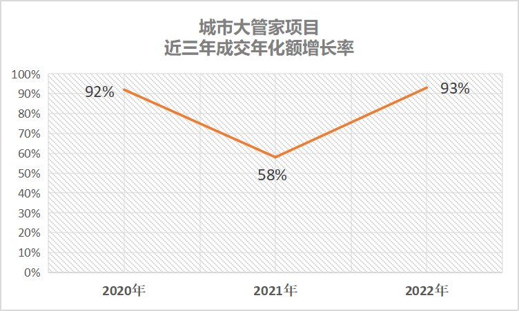 城市大管家模式拓展至14省25市57区县1