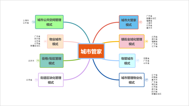 城市大管家模式拓展至14省25市57区县2