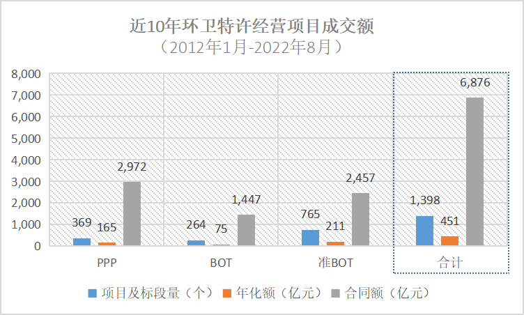 近10年来全国开标环卫类特许经营项目