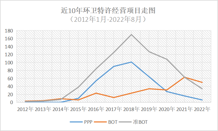 近10年来全国开标环卫类特许经营项目走势图