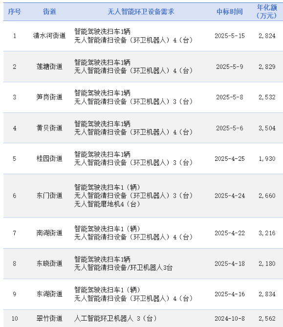 玉龙环保：无人环卫设备需求“井喷”