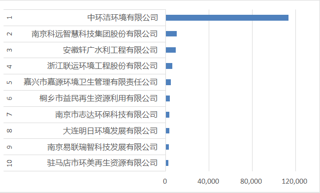 11月垃圾分类环卫企业排名1