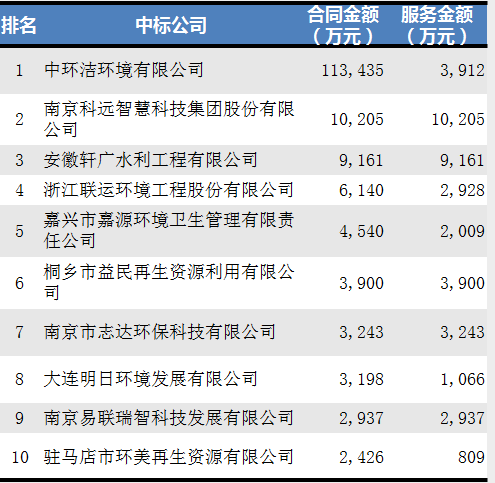 11月垃圾分类环卫企业排名2