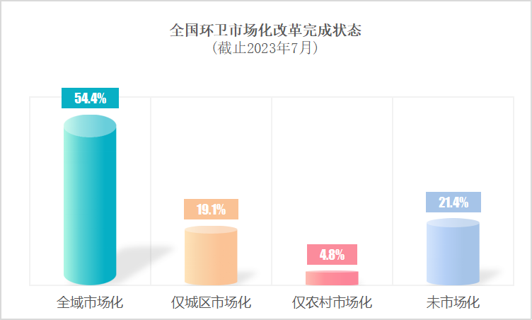 全国环卫市场化改革完成状态