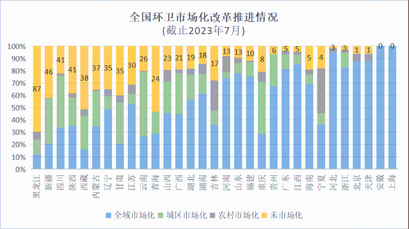 全国环卫市场化改革推进情况