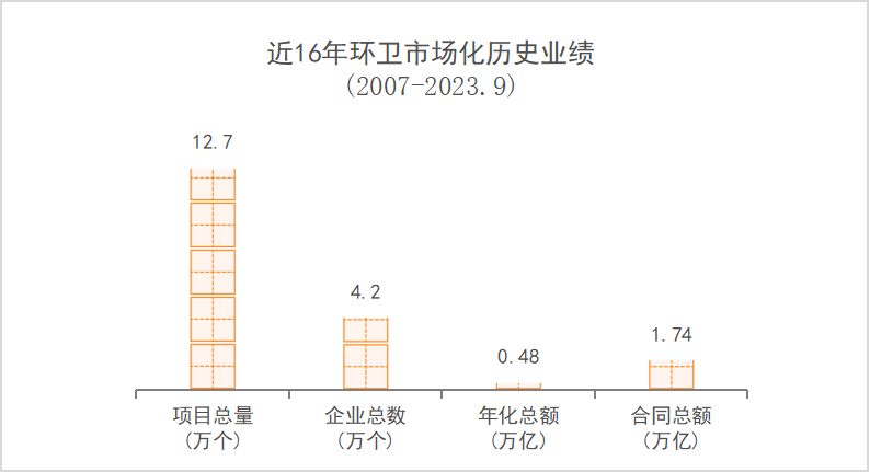 玉龙环保：近16年环卫市场化历史业绩