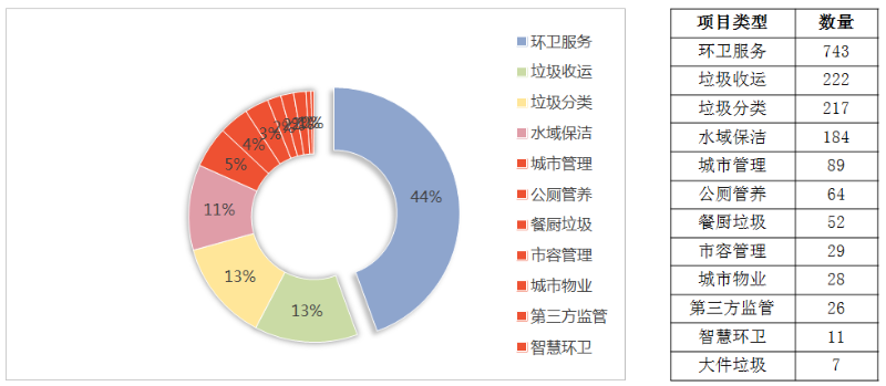 成交项目细分市场分布