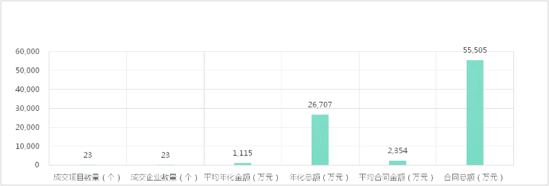 城市服务市场成交情况