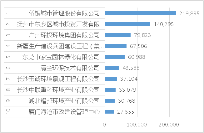 2021年7月环卫行业合同金额十强企业[1-10]