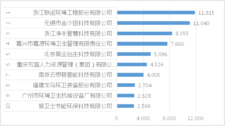 2021年7月垃圾分类10强企业[按合同额]运营项目