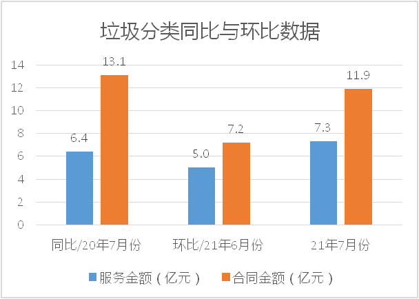 垃圾分类同比与环比数据-玉龙环保