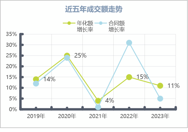 全国环卫服务近5年成交额f走势