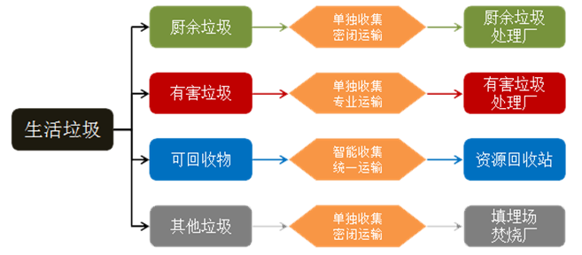4玉龙环保-垃圾分类原理图