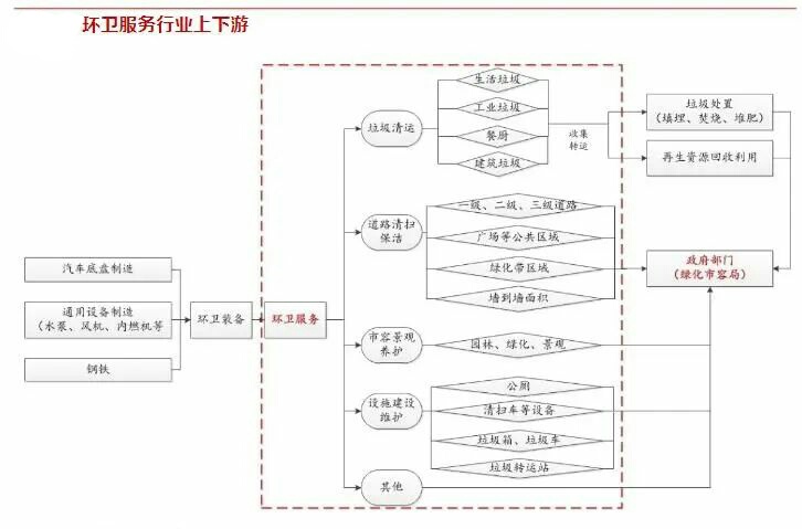 环卫服务行业上下游