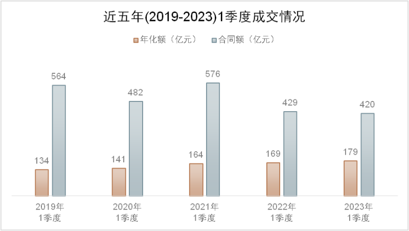 近五年(2019-2023)1季度成交情况与走势