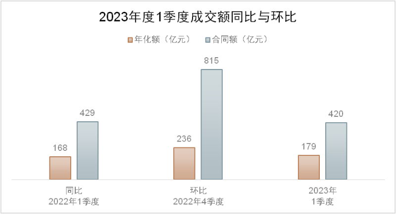 1季度成交额同比与环比