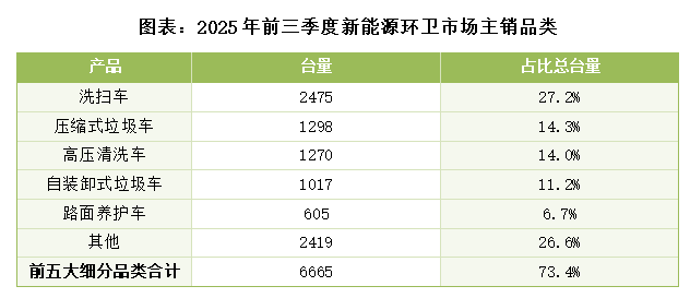 玉龙环保：2025年前三季度新能源环卫市场主销品类