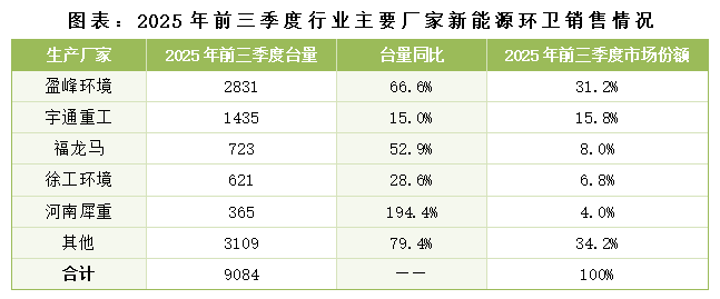 玉龙环保：2025年前三季度行业主要厂家新能源环卫销售情况