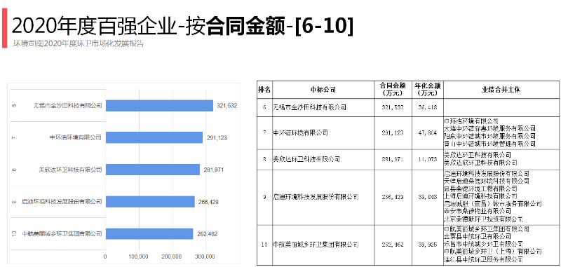 2020年环卫百强企业2