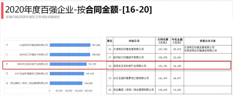 玉龙环保百强企业排名18位