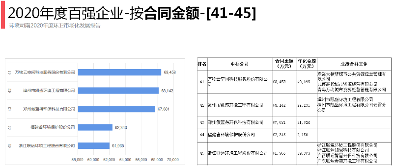 2020年环卫百强企业9