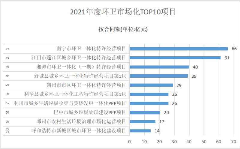 2021年度环卫市场化TOP10项目