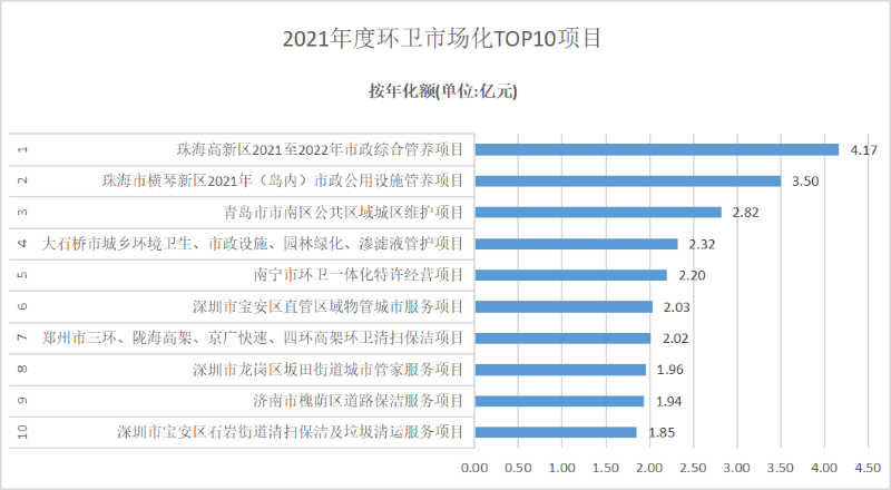 2021年度环卫市场化TOP10项目1