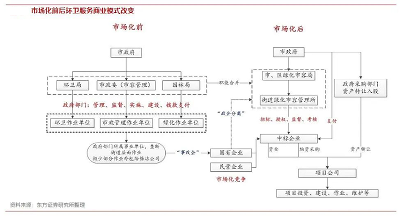 玉龙环保-环卫行业商业模式改变