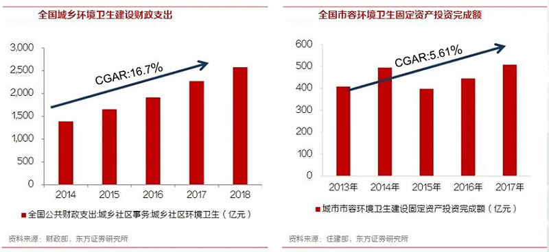 玉龙环保-环卫行业财政支出与固定资产投资额