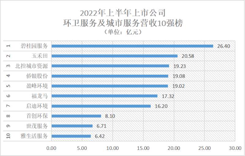 2022年上半年上市公司环卫服务及城市服务营收10强名单