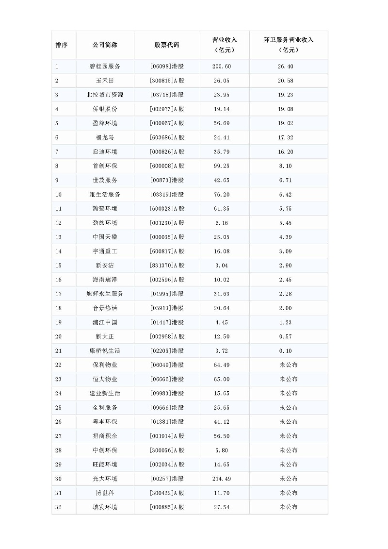 21家上市公司公布“上半年环卫服务成绩单”