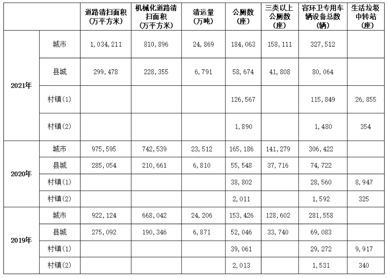 4近三年全国市容环境卫生数据统计表