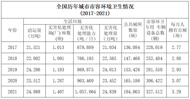 全国历年城市市容环境卫生情况