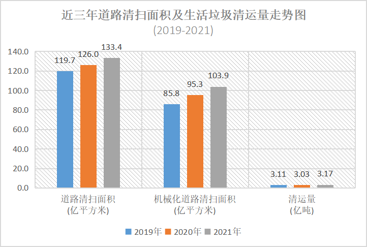 近三年道路清扫面积及生活垃圾清运量走势图