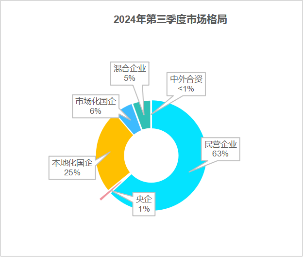 玉龙环保：2024年前三季度市场格局1