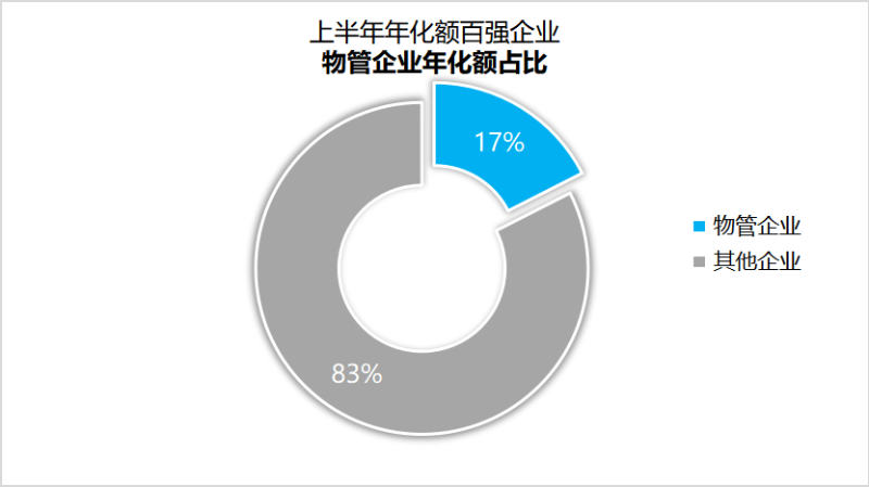 环卫市场物管板块成型1