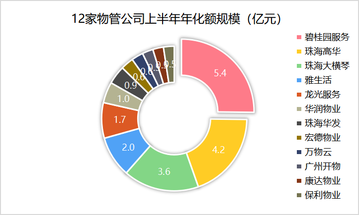 环卫市场物管板块成型2