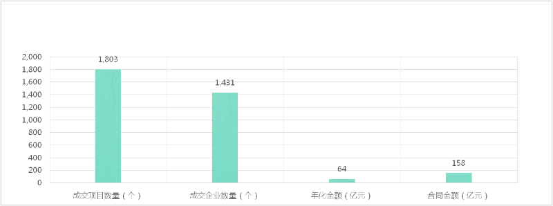 六月成交额及开标标段数量与中标企业数量-环境司南