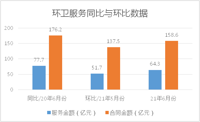 六月环卫服务同比与环比数据