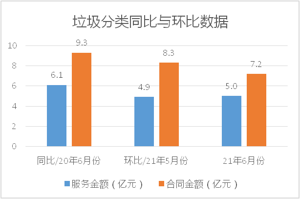 六月垃圾分类同比与环比数据