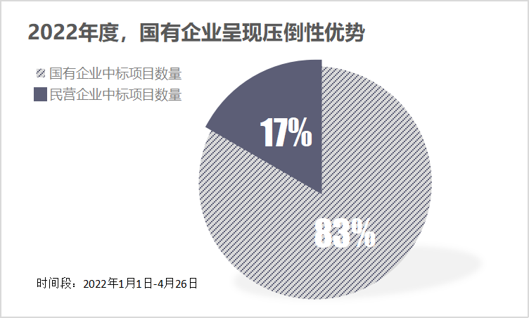 国企大标统治力直线上升