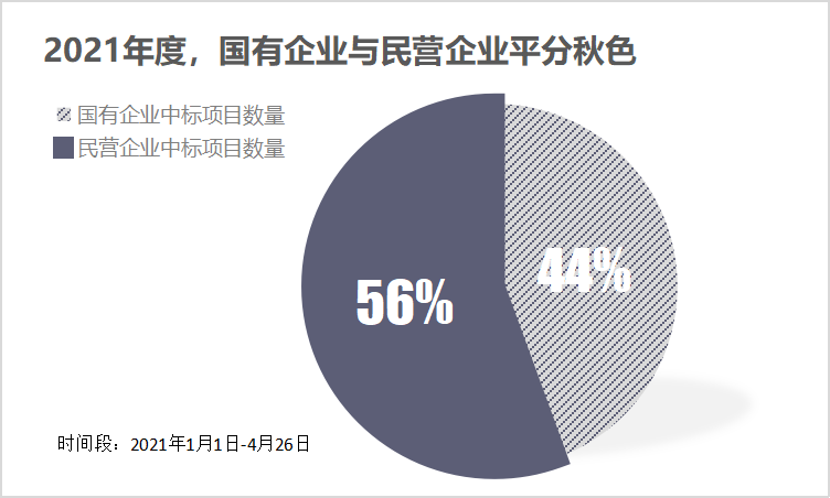 国企大标统治力直线上升1