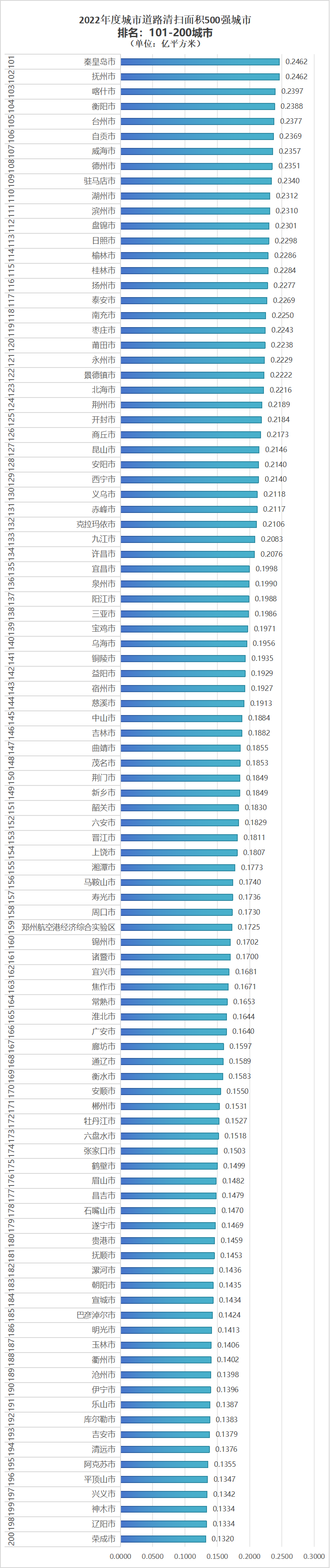 2022年道路清扫面积500强城市名单2