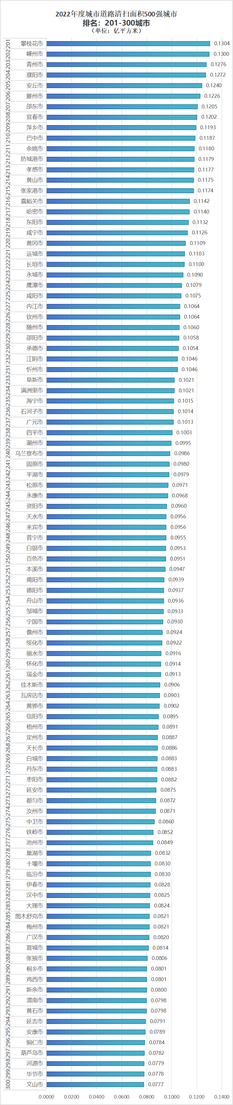 2022年道路清扫面积500强城市名单3
